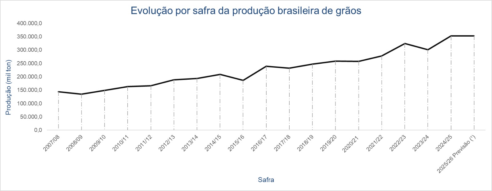 grafico-1-producao-brasileira-graos.png