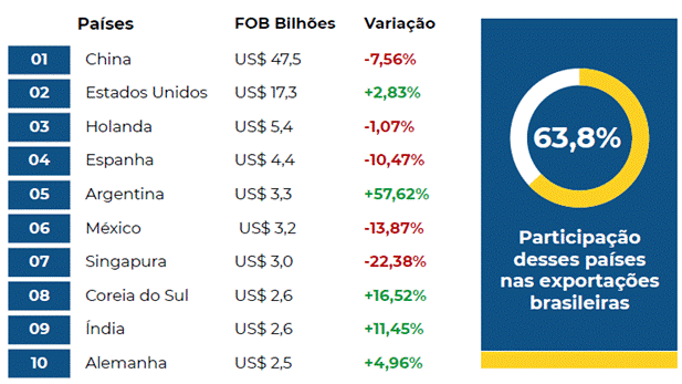 10-principais-destinos-exportacoes-brasileiras-fonte-atp.gif