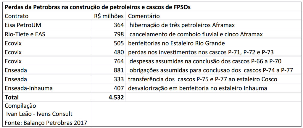 Perdas Petrobras