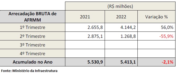 220801-tabela-01-afrmm-2t22-arrecadacao-bruta.jpg