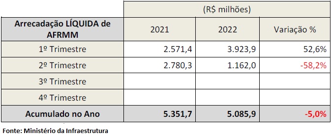 220801-tabela-02-afrmm-2t22-arrecadacao-liquida.jpg