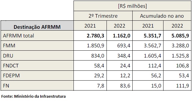 220801-tabela-03-afrmm-2t22-destinacao-legal.jpg