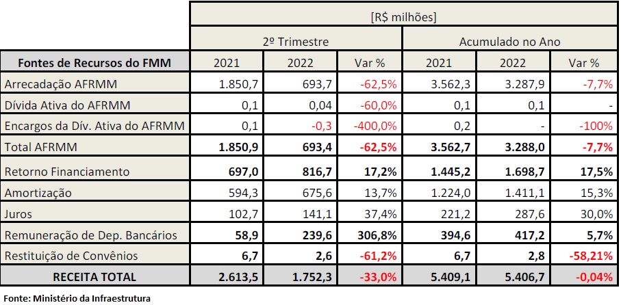 220801-tabela-04-afrmm-2t22-fontes-recursos-fmm.jpg