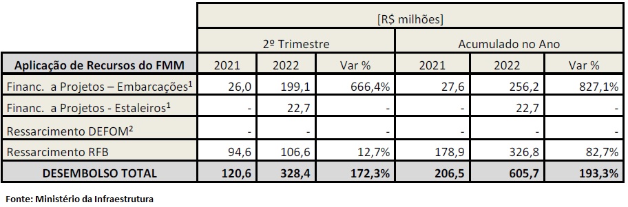 220801-tabela-05-afrmm-2t22-aplicacao-recursos-fmm.jpg