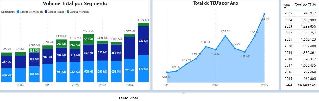 260122-volumes-cabotagem-2015-2025-fonte-abac.jpg