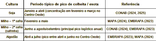 260212-figura1-periodo-tipico-colheita-fonte-diversas-elaboracao-dennis-caceta.jpg