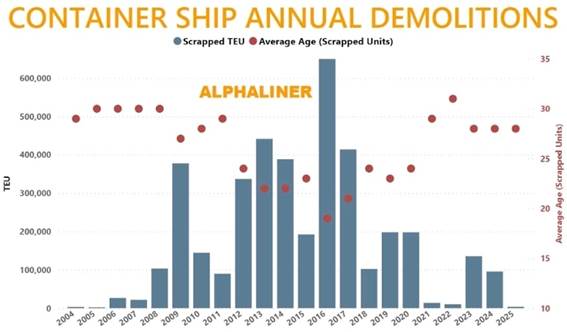 container-ship-annual-demolitions-alphaliner-reproducao.jpg