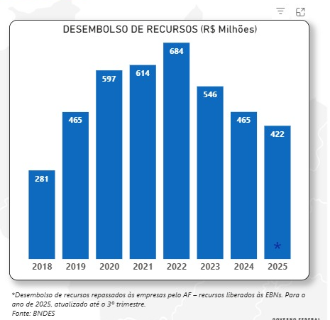 desemebolsos-contas-vinculadas-dados-mpor-3t2025.png