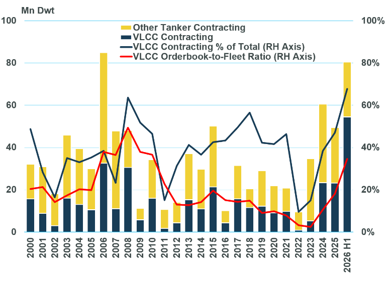encomendas-vlcc-navios-tanque-primeiro-semestre-dados-msi-consultoria.png