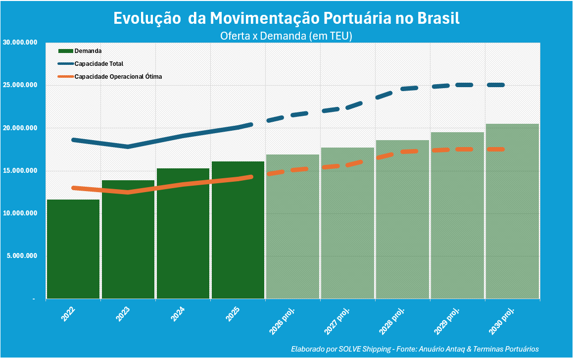evolucao-movimentacao-portuaria-brasil-grafico-artigo-solve.png