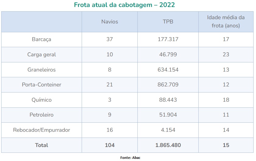 frota-cabotagem-2022-abac.jpg