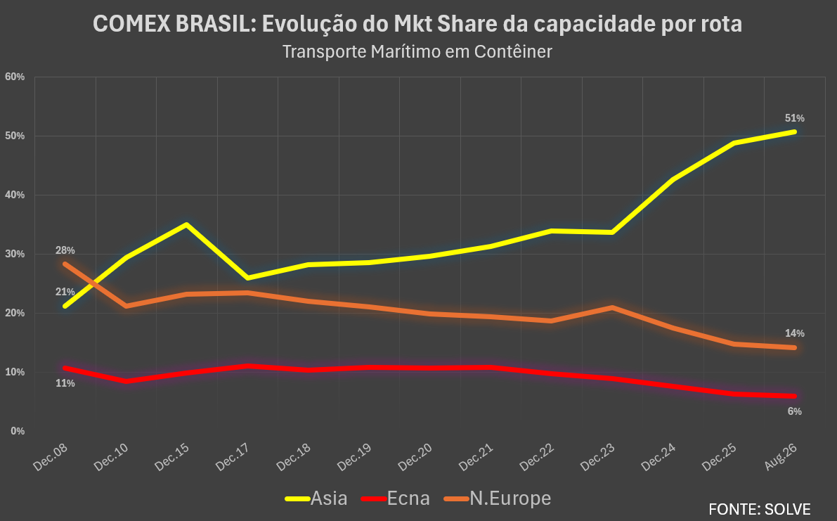 grafico-artigo-comex-brasil-evolucao-market-share-capacidade-por-rota-fonte-solve.png