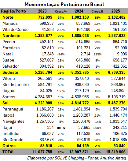 movimentacao-portuaria-no-brasil-tabela-artigo-solve.png