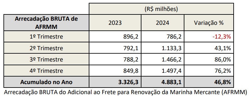 tabela-01-arrecadacao-bruta-afrmm-4t2024.jpg