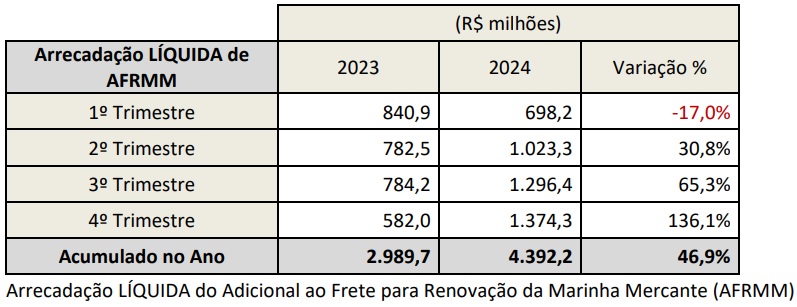 tabela-02-arrecadacao-liquida-afrmm-4t2024.jpg