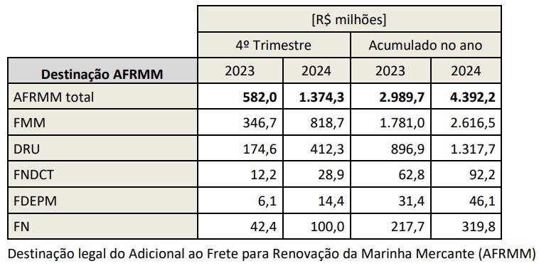 tabela-03-destinacao-legal-afrmm-4t2024.jpg