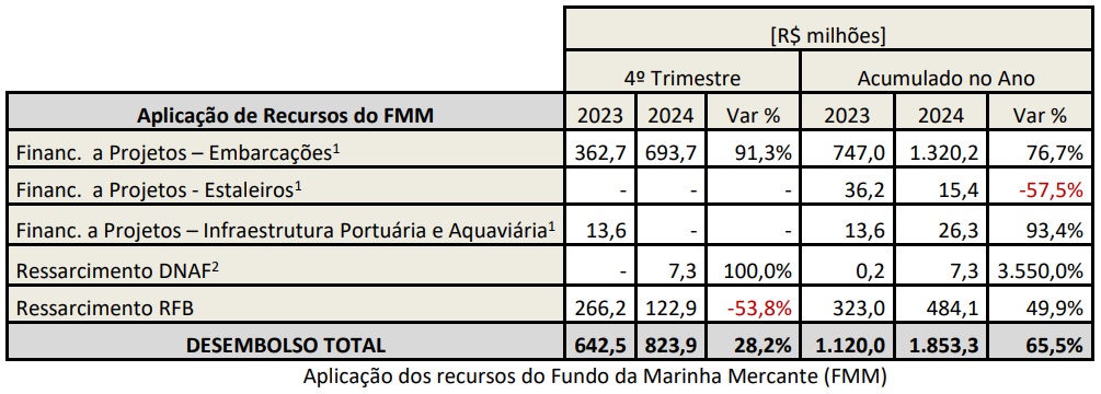 tabela-05-aplicacao-recursos-fmm-afrmm-4t2024.jpg