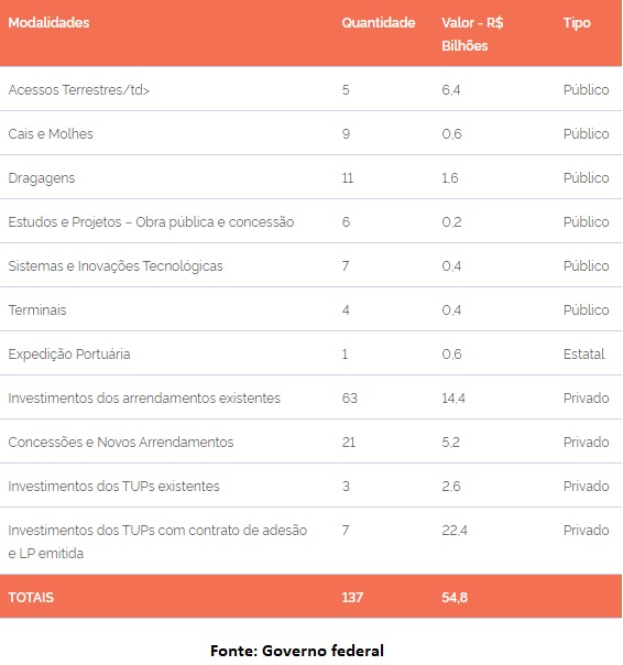 tabela-novo-pac-portos.jpg